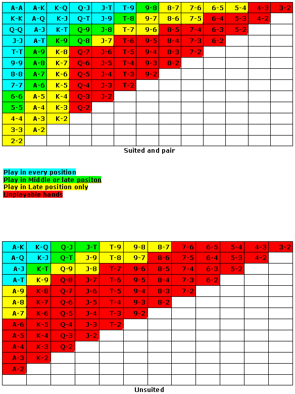 Holdem Chart